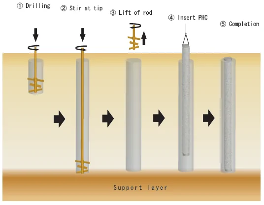 H&igrave;nh: C&aacute;c bước thi c&ocirc;ng cọc vữa xi măng c&oacute; cốt.